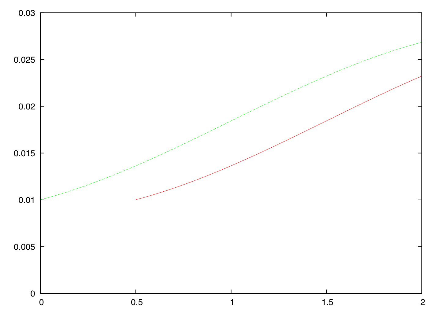 Moved curve plot