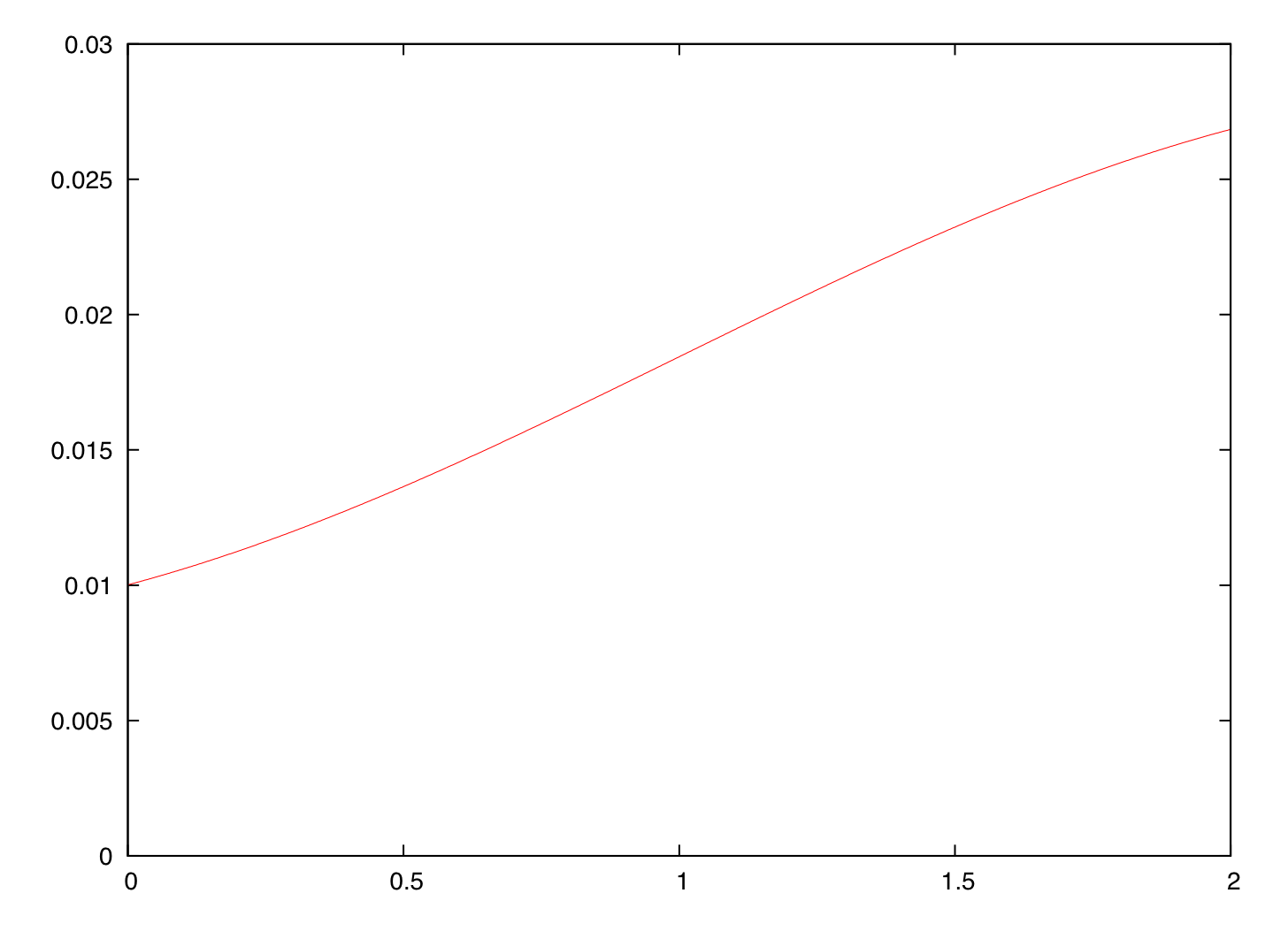 Original curve plot