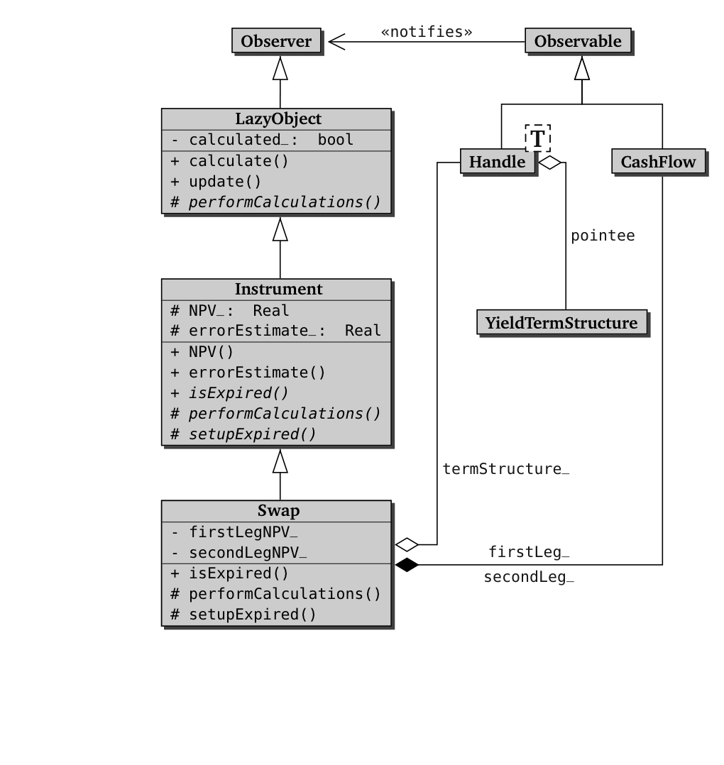 Swap class diagram