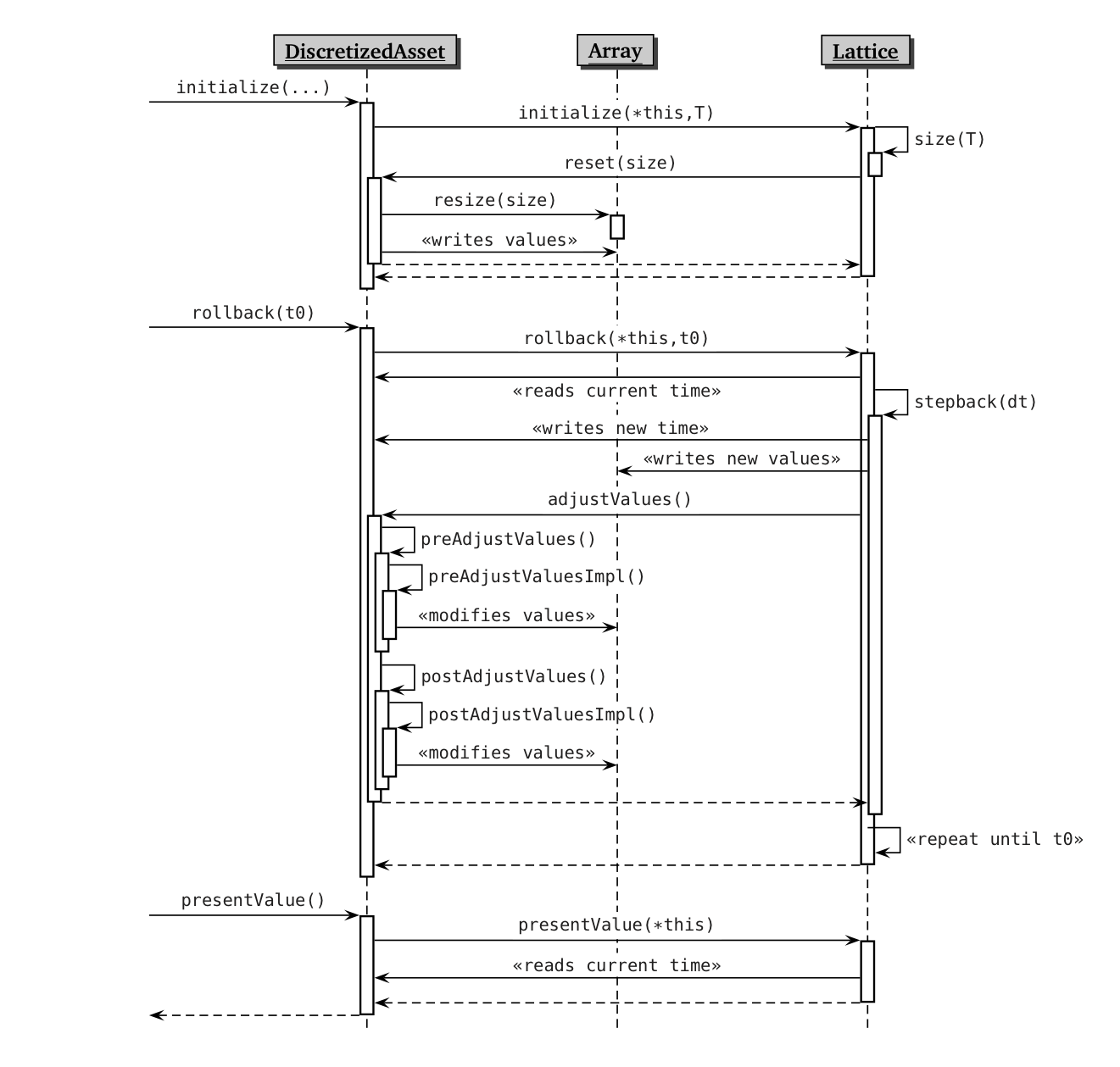 lattice sequence diagram